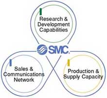 SMC VIBMRO MRO